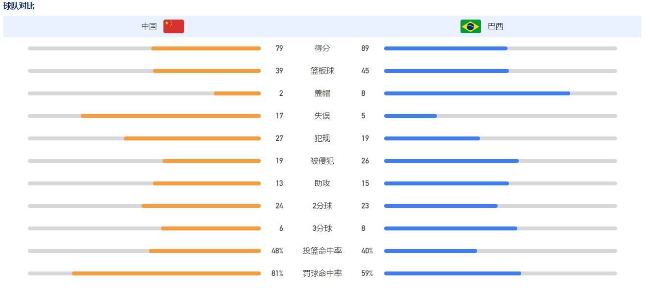 第79分钟，萨卡禁区内横传后与对手相撞倒地，主裁判没有表示。